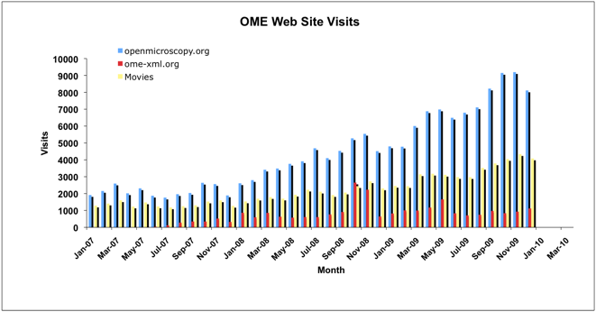 OME Site Visits