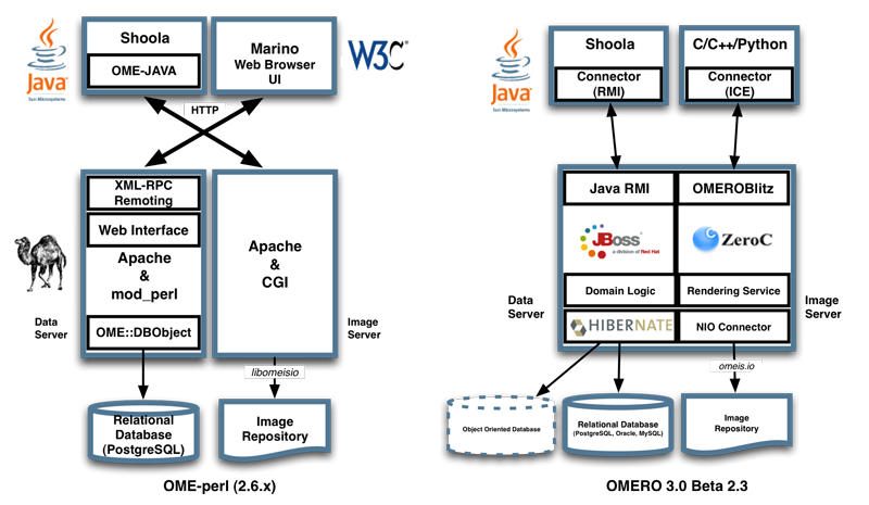 Comparison of the two servers architectures