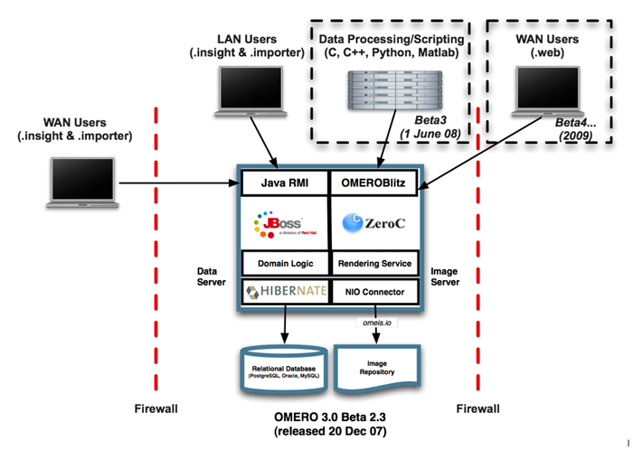 Omero System Overview